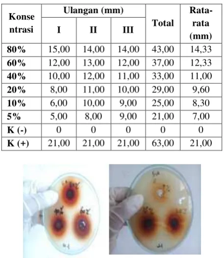 Tabel 2.Diameter zona hambat ekstrak kulit bawang merah terhadap Stapylococcus aureus dengan metode sumuran