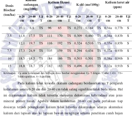 Tabel 4.6. Pengaruh dosis Biochar terhadap pergerakan kalium dari lapisan     0-20 cm dan 20-40 cm 