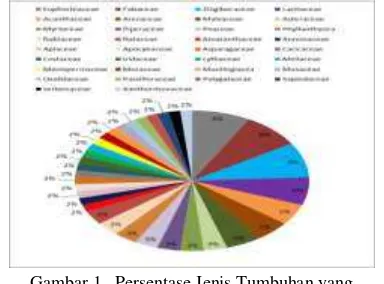 Gambar 2.  Persentase Organ Tumbuhan yang 