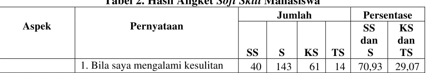 Tabel 2. Hasil Angket Soft Skill Mahasiswa 