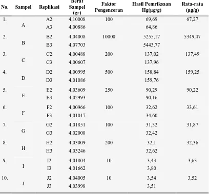 Tabel 2. Hasil analisis kuantitatif logam merkuri (Hg) pada krim pemutih wajah Berat 