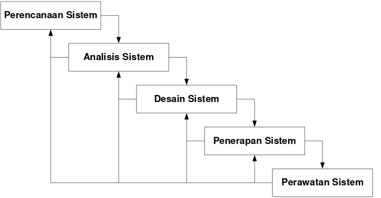 Gambar 3.1 Waterfall Model 