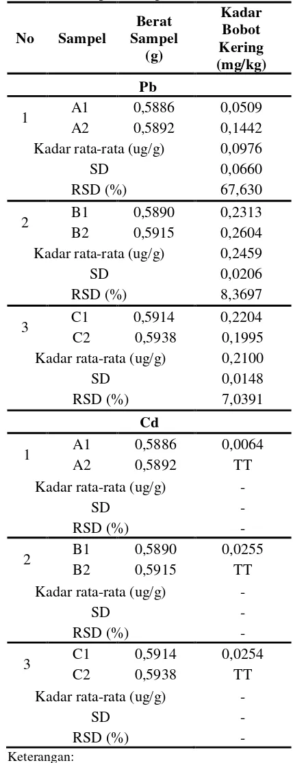 Tabel 1. Kadar logam timbal (Pb) dan kadmium (Cd) pada sampel ikan asin 