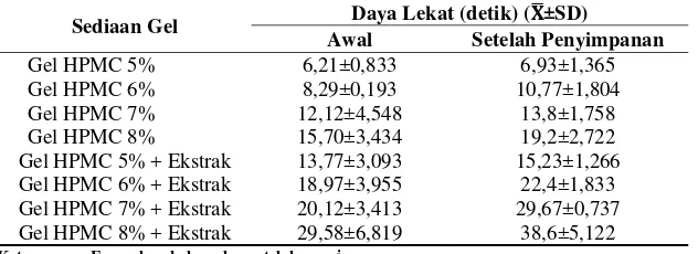 Tabel 4. Perbandingan hasil uji daya lekat gel ekstrak etanolik buah mahkota dewa dengan basis HPMC 