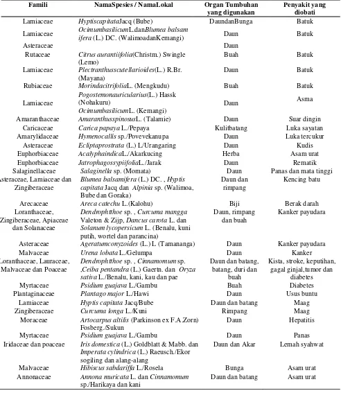 Tabel 1. Famili, Spesies, Khasiat, dan Organ Tumbuhan Obat yang digunakan Oleh Suku Kaili Moma di Kecamatan Kulawi Kabupaten Sigi Sulawesi Tengah 