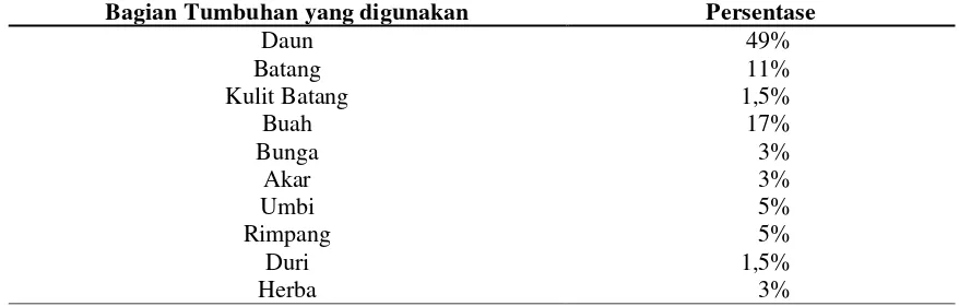 Tabel 2. Persentase Organ Tumbuhan Obat yang digunakan oleh Masyarakat Suku Kaili Moma Kecamatan Kulawi, Kabupaten Sigi, Sulawesi Tengah 