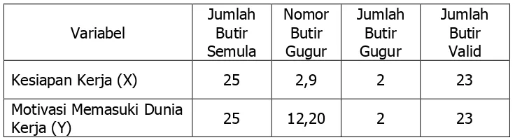 Tabel 5. Butir Pernyataan yang Gugur 