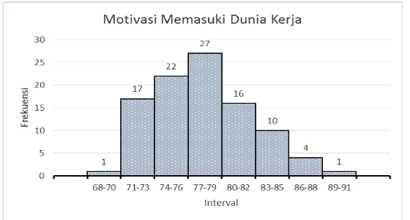Tabel 12. Distribusi Frekuensi Data motivasi siswa  untuk memasuki dunia kerja. 
