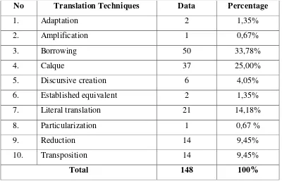 Table 1. List of Translation Technique 