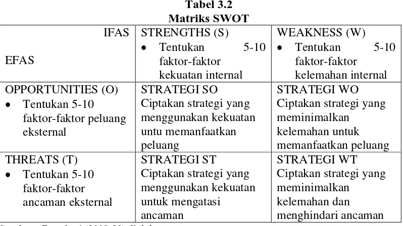Tabel 3.2 Matriks SWOT  