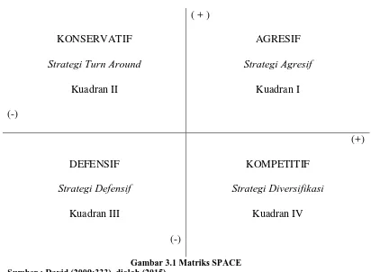 Gambar 3.1 Matriks SPACE Sumber : David (2009:333), diolah (2015). 