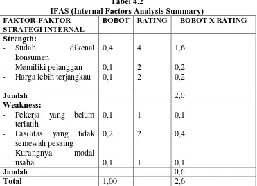 Tabel 4.2 IFAS (Internal Factors Analysis Summary) 