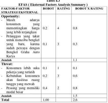 Tabel 4.3 EFAS ( Eksternal Factors Analysis Summary ) 