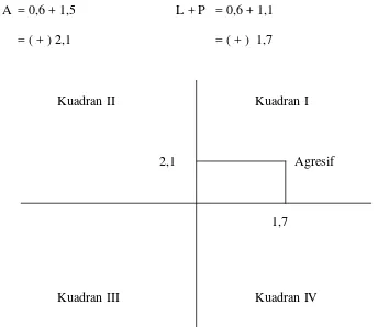 Gambar 4.2 Diagram Matriks Grand Strategy Bengkel Graha Auto Karya Sumber : Data Primer diolah (2015) 