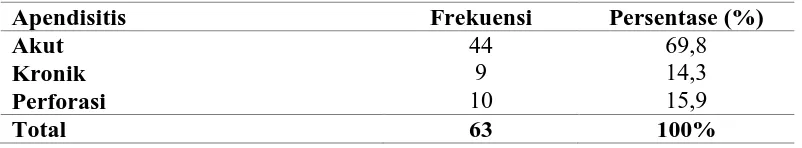 Tabel 5.6. Distribusi Frekuensi Pasien Apendisitis 