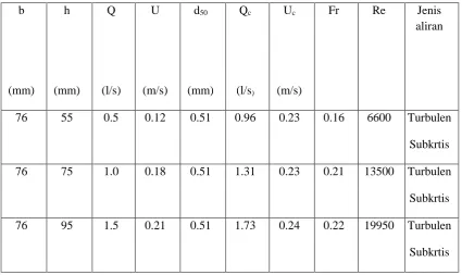 Tabel 4.2 Karakteristik Aliran 