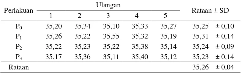 Tabel 5. Rataan Kadar Protein (%) daging ayam kampung umur 12 minggu  