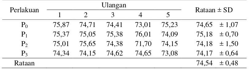 Tabel 7. Rataan Kadar Air Total (%) daging ayam kampung umur 12 minggu 