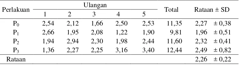 Tabel 8. Rataan Nilai Keempukan daging (kg/cm2) ayam kampung umur            12 minggu 