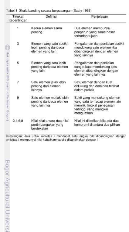 Tabel 1  Skala banding secara berpasangan (Saaty 1993) 