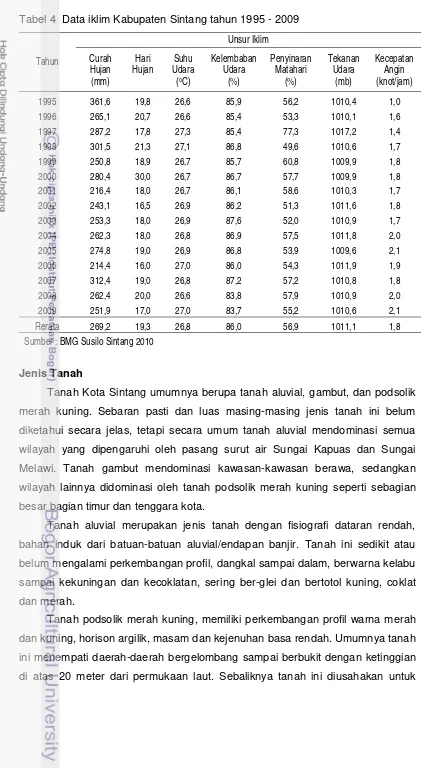 Tabel 4  Data iklim Kabupaten Sintang tahun 1995 - 2009 