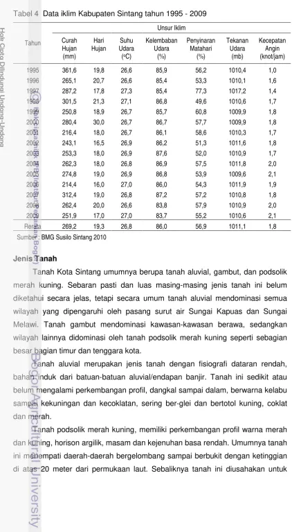 Tabel 4  Data iklim Kabupaten Sintang tahun 1995 - 2009 