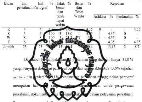 Tabel 1.1 Penggunaan partograf di satu Puskesmas Duduk Sampeyan Gresik Tahun 2012  