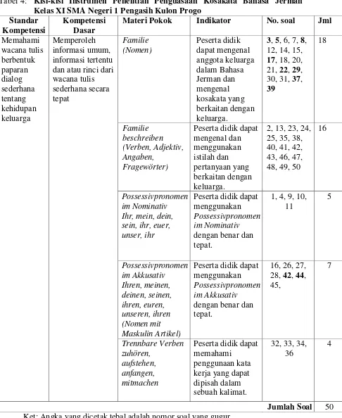 Tabel 4: Kisi-kisi Instrumen Penelitian Penguasaan Kosakata Bahasa Jerman 