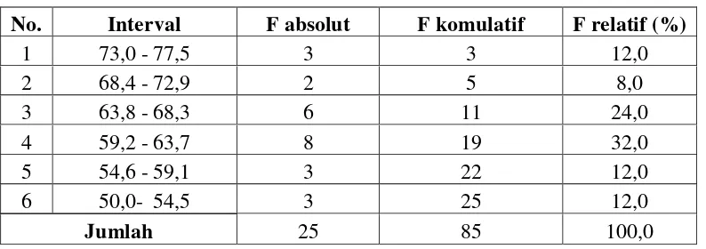 Tabel 5:  Distribusi Frekuensi Skor Pre-test Penguasaan Kosakata Bahasa 