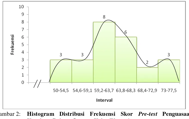 Gambar 2:  Histogram Distribusi Frekuensi Skor Pre-test Penguasaan 