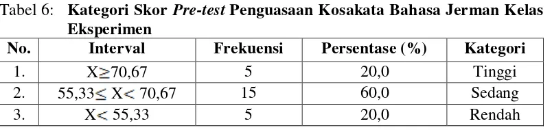 Tabel 6:  Kategori Skor Pre-test Penguasaan Kosakata Bahasa Jerman Kelas 