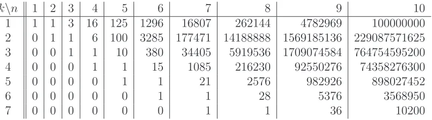 Figure 3: Code implementing the recursive function f nk 