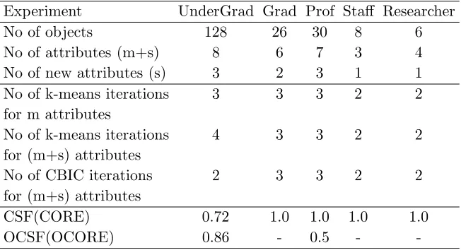 Table 1: Comparative results for the two fragmentation schemes (CBICk-means and)