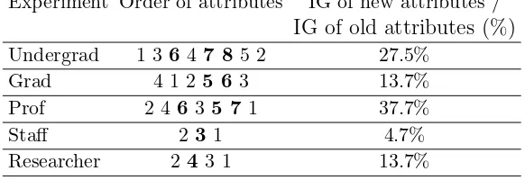 Table 2: The decreasing order of attributes in respect to the information gainmeasure