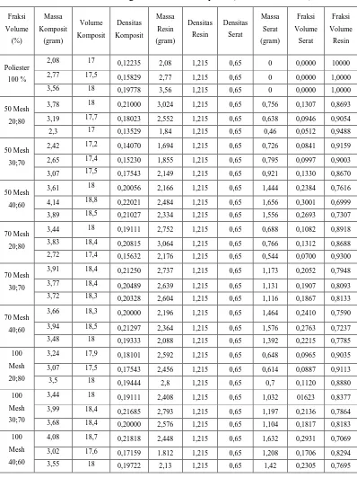 Tabel L1.3 Perhitungan Densitas Komposit ( dalam 15 ml air ) 