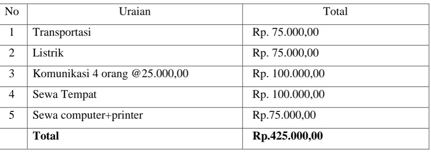 Tabel 4. Biaya Kebutuhan Lain-Lain Per Bulan 