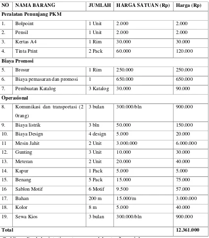 Tabel 1. Rencana biaya 