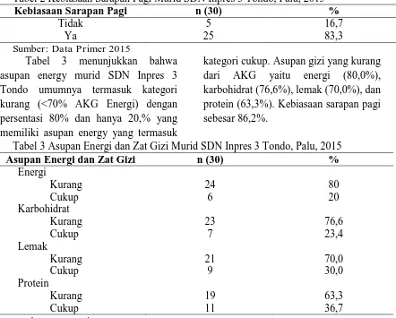 Tabel 2 Kebiasaan Sarapan Pagi Murid SDN Inpres 3 Tondo, Palu, 2015 Kebiasaan Sarapan Pagi n (30) 