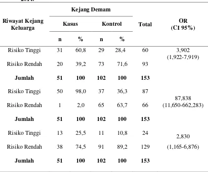 Tabel 1. Analisis Faktor Risiko Riwayat Kejang Keluarga Terhadap Kejadian 