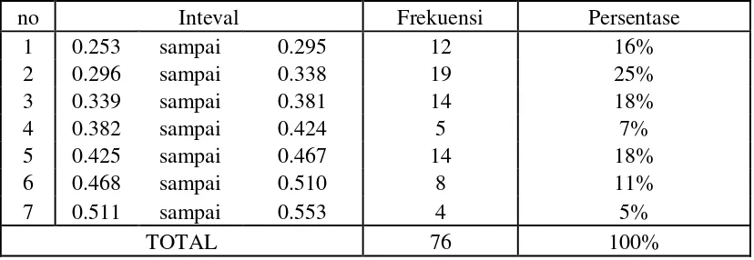 Tabel 5. Distribusi Frekuensi CSR 