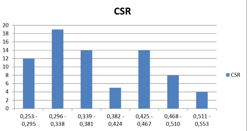 Gambar 2. Histogram Distribusi Frekuensi CSR 