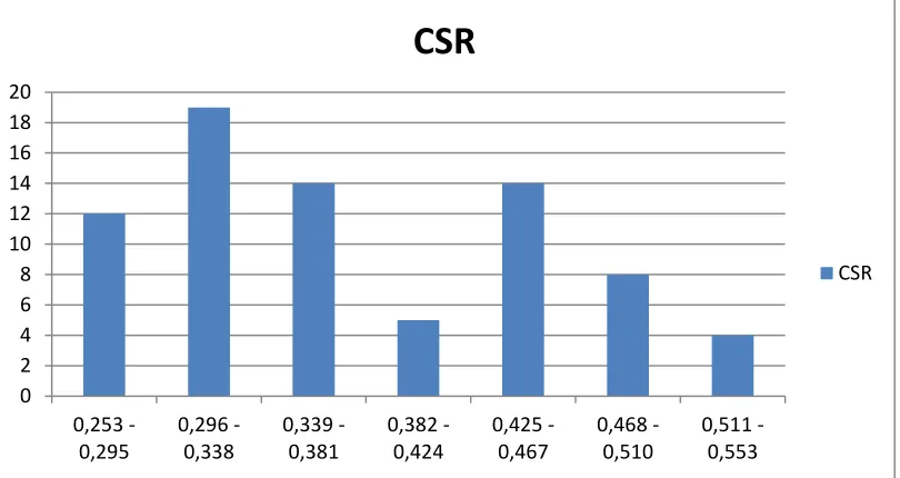 Gambar 2. Histogram Distribusi Frekuensi CSR 