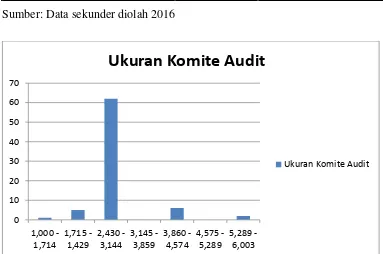Tabel 6. Distribusi Frekuensi Komite Audit 