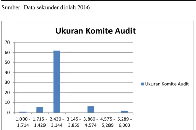 Tabel 6. Distribusi Frekuensi Komite Audit 