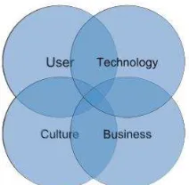 Gambar 1  Empat sphere dari 4Sphere : Culture, User, Technology, dan Business (Choe & Jonehwa 2009)