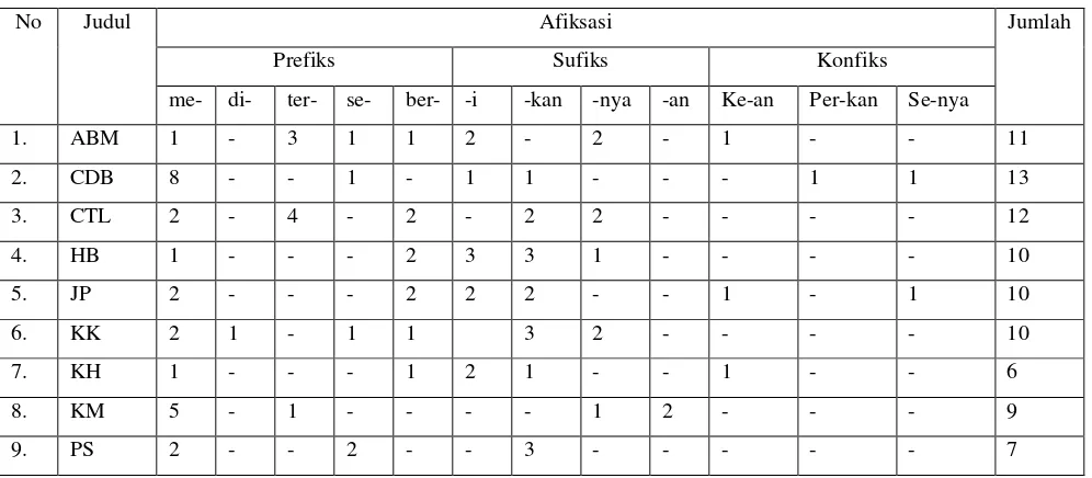 Table penggunaan afiksasi dalam album Meraih Bintang 