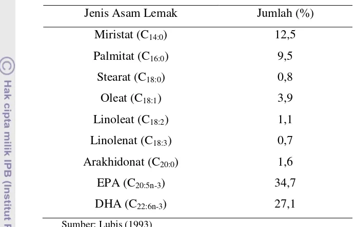 Tabel 5. Komposisi Asam Lemak Minyak Ikan Lemuru 