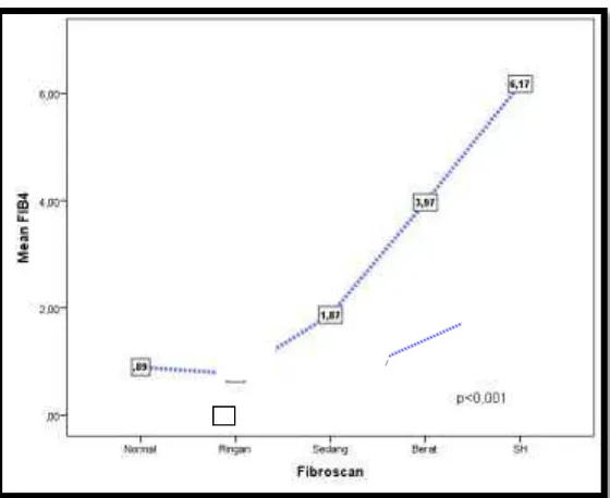 Gambar 1. Kurva Perbandingan Rerata Indeks FIB4 terhadap  hasil  Fibroscan 