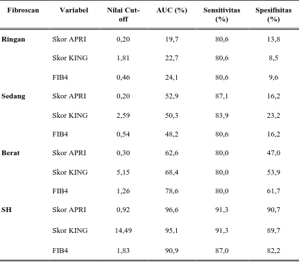 Tabel 3. Sensitivitas dan spesifitas indeks FIB4, King’s Score dan APRI Score terhadap hasil fibroscan