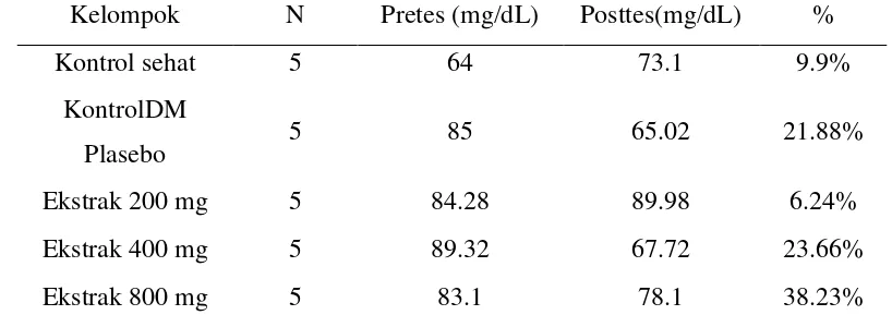 Tabel 3. Perubahan kadar trigliserida darah sebelum dan sesudah 